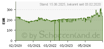 Preistrend fr AVM FRITZ!Box 6660 Kabel (20002910)