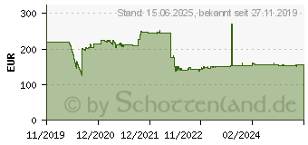 Preistrend fr INTELLINET Access Point Management Controller bis 200 Gerte (525749)