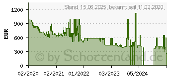 Preistrend fr Samsung Galaxy S20 5G