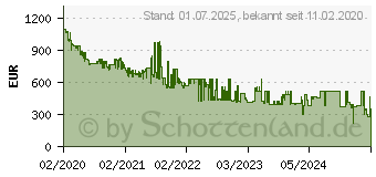 Preistrend fr Samsung Galaxy S20+ 5G