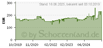 Preistrend fr Seasonic PRIME GX-850 850W (PRIME-GX-850)