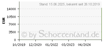 Preistrend fr AeroCool Core Plus CPU-Kler (ACTC-CL30010.71)