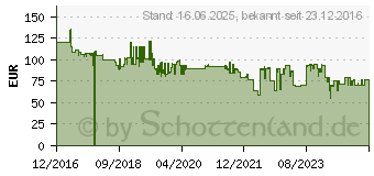 Preistrend fr BOSCH Home and Garden Uneo (Ohne Akkupack und Ladegert) Akku-Bohrhammer 12V 2.5Ah Li-Ion (060398400C)