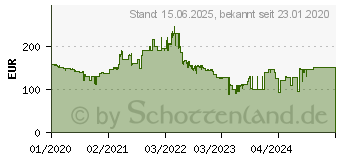 Preistrend fr HP P24h G4 (7VH44AA)