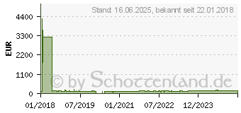 Preistrend fr DIGITUS Professional Bulkkabel 305 m SF/UTP CAT 6 halogenfrei Grau (DK-1633-P-305)