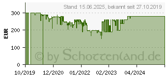 Preistrend fr Acer Predator XB3 XB253QGPbmiipzc (UM.KX3EE.P08)