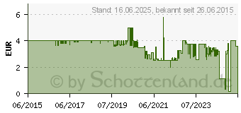 Preistrend fr BOSCH PROFESSIONAL Einlage fr L-Boxx passend fr GLI 10.8 V-LI (1600A002V6)