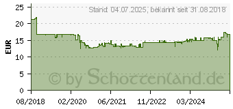 Preistrend fr BOSCH Power Change Plus - Bit-Adapter - SDS-plus (2608594266)