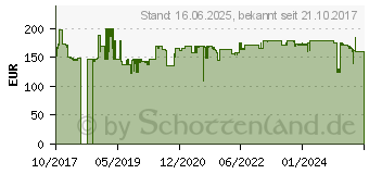 Preistrend fr PHILIPS 531003 Video-Trsprechanlage 2-Draht Zusatz-Monitor