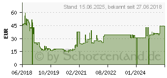 Preistrend fr 4GB ADATA Premier DDR4-2666