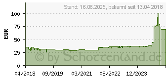 Preistrend fr Scythe Choten CPU-Khler