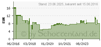 Preistrend fr INLINE Videokabel Hdmi / DVI DVI-D M bis M 1.5 m Schwarz Daumenschrauben (17664E)