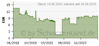 Preistrend fr DURABLE Stellplatzmarkierung Form Strich (170304)