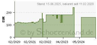 Preistrend fr NETGEAR WBC502 - Wlan Bridge, 500 MBit/s (WBC502-100PES)