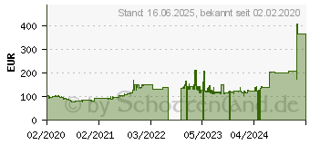 Preistrend fr Dell E1920H