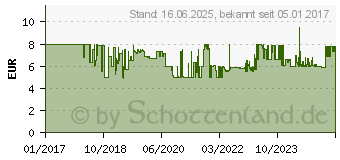 Preistrend fr EINHELL Ersatzspule GC-ET 2522 (3405075)