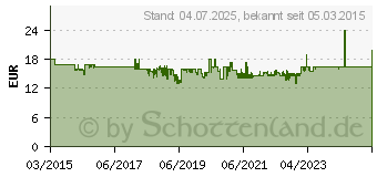 Preistrend fr EINHELL Ersatzmesser GC-PM 46/1 S B&S (3405785)