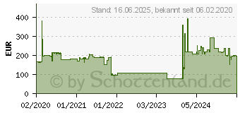 Preistrend fr 240GB Lenovo Micron 5300 M.2