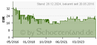 Preistrend fr EUFAB 16615 Automatikladegert 2.0 A 2.0 A, 4.0 A (38600628)