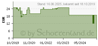 Preistrend fr XLayer Powerbank Micro 20000 wei (217286)