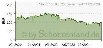 Preistrend fr AOC 27B2H