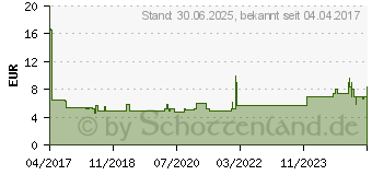 Preistrend fr GOOBAY RJ45 Netzwerk Anschlusskabel 0.50m Schwarz (71413)