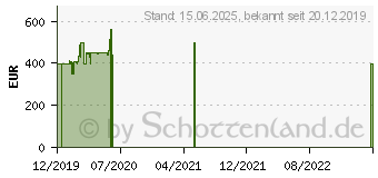 Preistrend fr Lenovo Ideapad L340-15API (81LW00BXGE)