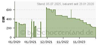 Preistrend fr Lenovo One Hyper 128GB deepsea-blue (PAGN0008NL)