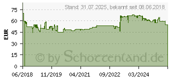 Preistrend fr GEDORE RED R59003026 Steckschlsselsatz 26teilig (3300053)