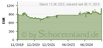 Preistrend fr Intel Core I9-10940X Box (BX8069510940X)