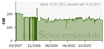 Preistrend fr DEWALT DCH133NT SDS-Plus-Akku-Kombihammer 18V Li-Ion inkl. Koffer (DCH133NT-XJ)