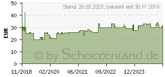 Preistrend fr INLINE DisplayPort zu Hdmi Konverter Kabel 4K/60Hz schwarz 2m Schwarz (17182I)