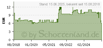 Preistrend fr GOOBAY 70606 - Antennenanschlusskabel (F) (135 dB typ) 4x geschirmt, 3,0 m