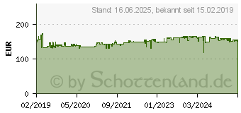 Preistrend fr HAZET 5108-3CT Drehmomentschlssel 2.5 - 25 Nm