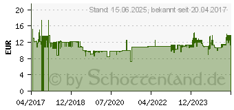 Preistrend fr PELIKAN Fllhalter griffix P2GRR grn Rechtsh. +1GTP FS (805674)