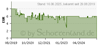 Preistrend fr SCHLEICH Amer. Saddlebred Stute (13912)