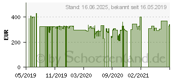 Preistrend fr Acer KG1 KG251QDbmiipx (UM.KX1EE.D01)