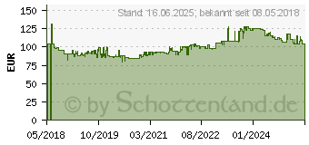 Preistrend fr GEDORE RED R48900025 Drehmomentschlssel 5 - 25 Nm (3301214)