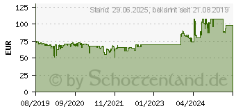 Preistrend fr Seasonic CORE GM Serie PC-Netzteile