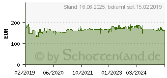 Preistrend fr HAZET 5123-3CT Drehmomentschlssel 60 - 320 Nm