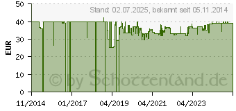 Preistrend fr EINHELL TE-AG 125/750 Winkelschleifer 125mm 750W 230V (4430880)