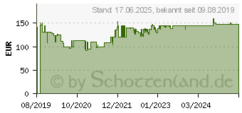 Preistrend fr EINHELL GE-HG 18/370 Niro Li-Solo D/AT Heiluftgeblse 37 W (2330805)