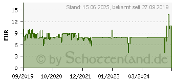 Preistrend fr INTER-TECH Inter Tech Inter-Tech Ersatz-Lfter 120*120*25 fr Argus RS04 RGB (88885482)