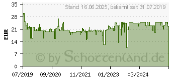 Preistrend fr JUMBO SPIELE Jumbo Wer wird Millionr Jubilumsedition Wer wird Millionr Jubilumsedition 19719 (19736)