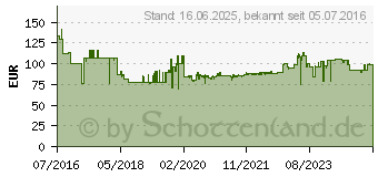 Preistrend fr METABO W 9-125 Quick (600374000