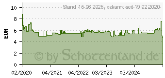 Preistrend fr 32GB Verbatim Store 'n' Click schwarz