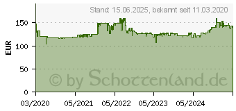 Preistrend fr AVM FRITZ! Box 6820 LTE (20002906)