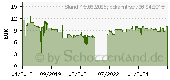 Preistrend fr DURABLE Stellplatzmarkierung Form Punkt (170404)