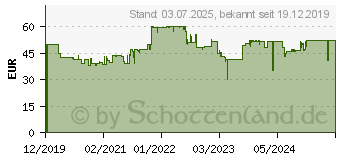 Preistrend fr GIGASET CL390 A Cantaloupe (S30852-H2922-B105)