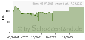 Preistrend fr 1.92TB Seagate IronWolf 510 SSD